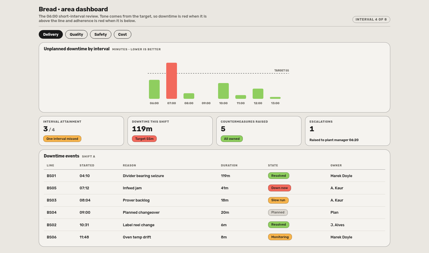 Area dashboard — the short-interval review: unplanned downtime by interval against target, interval attainment, countermeasures raised, and the downtime event table